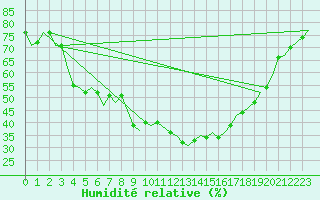 Courbe de l'humidit relative pour Halli