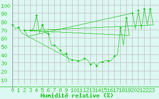 Courbe de l'humidit relative pour Bucuresti / Imh