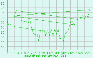 Courbe de l'humidit relative pour Palma De Mallorca / Son San Juan