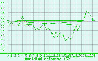 Courbe de l'humidit relative pour Vlissingen