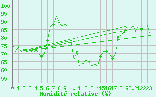 Courbe de l'humidit relative pour Oostende (Be)