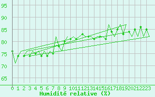 Courbe de l'humidit relative pour Platform Hoorn-a Sea