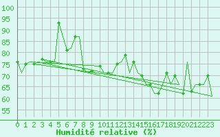 Courbe de l'humidit relative pour Platform Hoorn-a Sea