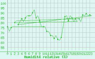 Courbe de l'humidit relative pour Lelystad