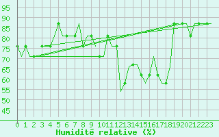 Courbe de l'humidit relative pour Dortmund / Wickede