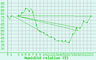 Courbe de l'humidit relative pour Verona / Villafranca