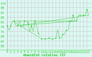 Courbe de l'humidit relative pour Valladolid / Villanubla