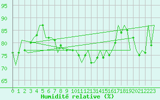 Courbe de l'humidit relative pour Debrecen