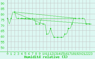 Courbe de l'humidit relative pour Castres-Mazamet (81)