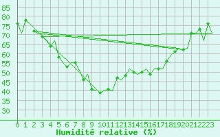 Courbe de l'humidit relative pour Evenes