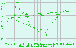 Courbe de l'humidit relative pour Menorca / Mahon