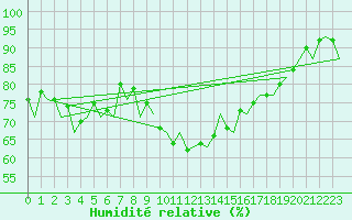 Courbe de l'humidit relative pour Menorca / Mahon