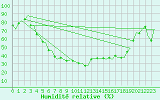 Courbe de l'humidit relative pour Kruunupyy