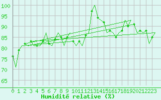 Courbe de l'humidit relative pour Beauvechain (Be)