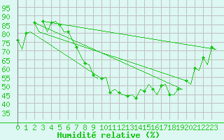 Courbe de l'humidit relative pour London / Heathrow (UK)