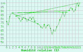 Courbe de l'humidit relative pour Cork Airport