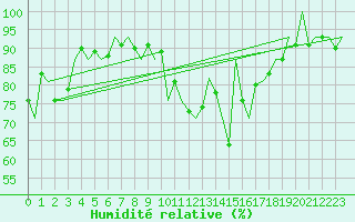 Courbe de l'humidit relative pour Stornoway
