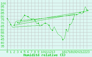 Courbe de l'humidit relative pour Gibraltar (UK)