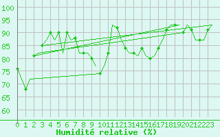 Courbe de l'humidit relative pour Beauvechain (Be)