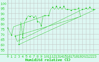 Courbe de l'humidit relative pour Aberdeen (UK)