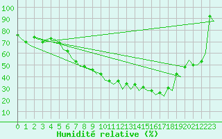 Courbe de l'humidit relative pour Bonn (All)