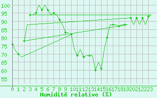 Courbe de l'humidit relative pour Niederstetten