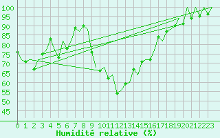 Courbe de l'humidit relative pour Ibiza (Esp)