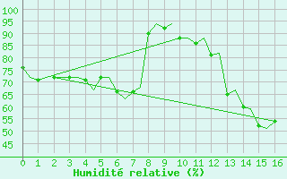 Courbe de l'humidit relative pour Tampere / Pirkkala