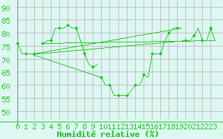 Courbe de l'humidit relative pour Tunis-Carthage