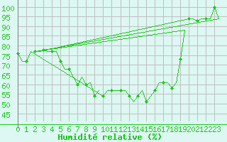Courbe de l'humidit relative pour Vilnius