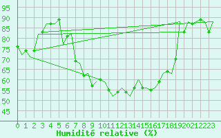Courbe de l'humidit relative pour Nordholz
