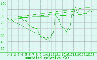 Courbe de l'humidit relative pour Salzburg-Flughafen