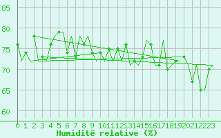 Courbe de l'humidit relative pour Vadso