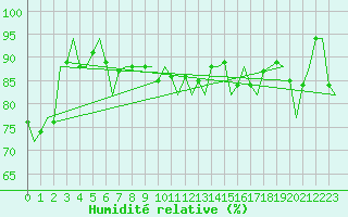 Courbe de l'humidit relative pour Valley