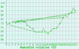 Courbe de l'humidit relative pour Vlieland
