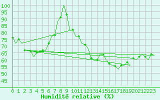 Courbe de l'humidit relative pour Hannover