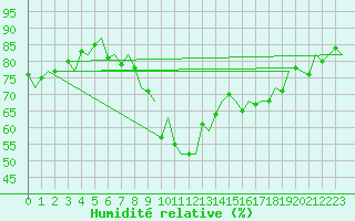 Courbe de l'humidit relative pour Muenster / Osnabrueck