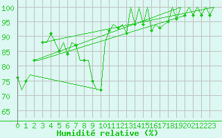 Courbe de l'humidit relative pour Asturias / Aviles