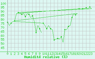Courbe de l'humidit relative pour Leeuwarden