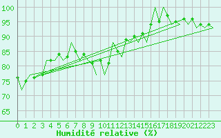 Courbe de l'humidit relative pour Warszawa-Okecie