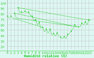 Courbe de l'humidit relative pour Bonn (All)