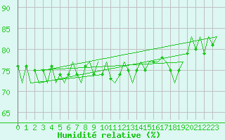 Courbe de l'humidit relative pour Platform P11-b Sea
