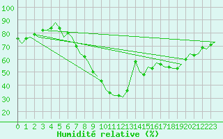 Courbe de l'humidit relative pour Laupheim