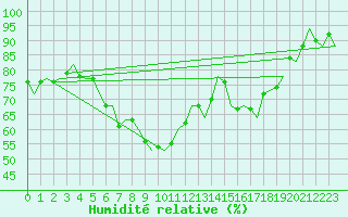Courbe de l'humidit relative pour Oostende (Be)