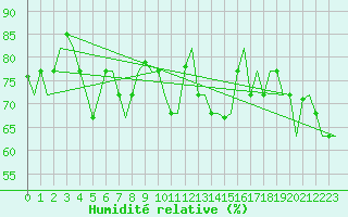 Courbe de l'humidit relative pour Palermo / Punta Raisi