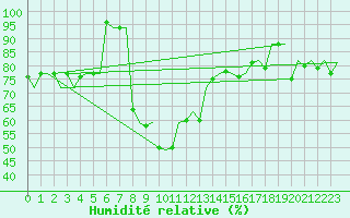 Courbe de l'humidit relative pour Bari / Palese Macchie