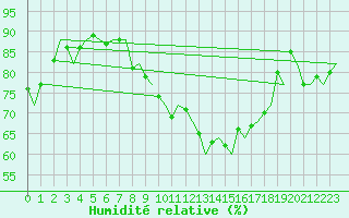 Courbe de l'humidit relative pour Woensdrecht