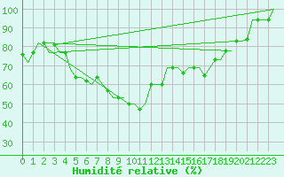 Courbe de l'humidit relative pour St. Peterburg