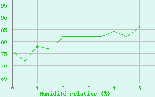 Courbe de l'humidit relative pour Jerez De La Frontera Aeropuerto