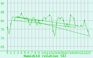 Courbe de l'humidit relative pour Platform F16-a Sea